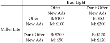 Use the table below to answer the following questions. Table 14.2.4   -Refer to Table 14.2.4.The marketers of Budweiser Light beer and Miller Lite beer must decide whether or not to offer new advertising campaigns promoting their products.The payoffs in the table are the economic profit made by Bud and Miller.Which one of the following observations is correct? A) This is a game described as a prisoners' dilemma. B) If Bud offers a new advertising campaign and Miller does not,Bud will earn a $100 profit. C) If Bud offers a new advertising campaign,then Miller will be better off by not offering a new advertising campaign. D) Both Bud and Miller would be better off if they could collude and agree to coordinate their new advertising campaigns. E) If Miller does not offer a new advertising campaign,then Bud is better off if it doesn't offer a new advertising campaign.