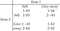 Use the table below to answer the following questions. Table 14.2.5   -Refer to Table 14.2.5.Two software firms have developed an identical new software application.They are debating whether to give the new application away free and then sell add-ons or sell the application at $30 a copy.The payoff matrix is above and the payoffs are profits in millions of dollars.What is the Nash equilibrium of the game? A) Both Firm 1 and 2 will sell the software application at $30 a copy. B) Both Firm 1 and 2 will give the software application away free. C) Firm 1 will give the application away free and Firm 2 will sell it at $30. D) Firm 1 will sell the application for $30 and Firm 2 will give it away. E) There is no Nash equilibrium to this game.