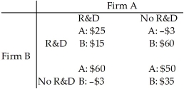 Refer to the table below to answer the following questions. Table 14.2.6   -Refer to Table 14.2.6.Firms A and B can conduct research and development (R&D) or not conduct it.R&D is costly but can increase the quality of the product and increase sales.The payoff matrix is the economic profits of the two firms and is given above,where the numbers are millions of dollars.The Nash equilibrium A) occurs when both A and B conduct R&D. B) occurs when only A conducts R&D. C) occurs when only B conducts R&D. D) occurs when neither A nor B conduct R&D. E) does not occur.