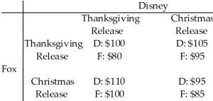 Refer to the table below to answer the following questions. Table 14.2.7   -Refer to Table 14.2.7.Disney and Fox must decide when to release their next films.The revenues received by each studio depend in part on when the other studio releases its film.Each studio can release its film at Thanksgiving or at Christmas.The revenues received by each studio,in millions of dollars,are given in the payoff matrix above.Which of the following statements correctly describes Fox's strategy given what Disney's release choice may be? A) If Disney chooses a Thanksgiving release,Fox should choose a Christmas release. B) If Disney chooses a Christmas release,Fox should choose a Thanksgiving release. C) Fox should release on Christmas regardless of what Disney does. D) Fox should release on Thanksgiving regardless of what Disney does. E) Both answers A and B are correct.