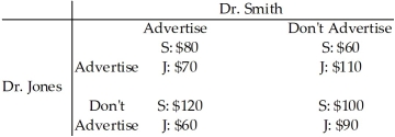 Refer to the table below to answer the following questions. Table 14.2.8   -Refer to Table 14.2.8.Libertyville has two optometrists,Dr.Smith and Dr.Jones.Each optometrist can choose to advertise his service or not.The incomes of each optometrist,in thousands of dollars,are given in the payoff matrix above.Which of the following statements correctly describes Dr.Smith's strategy given what Dr.Jones may do? A) Dr.Smith advertises no matter what Dr.Jones does. B) Dr.Smith does not advertise no matter what Dr.Jones does. C) Dr.Smith advertises only if Dr.Jones doesn't advertise. D) Dr.Smith advertises only if Dr.Jones advertises. E) Dr.Smith does not advertise if Dr.Jones advertises.