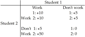 Refer to the table below to answer the following question. Table 14.2.9   -Refer to Table 14.2.9.Two students are assigned a group project.Each has the option to work or not work to achieve a high grade.The payoffs are shown in the above table.Student 1 A) works only if student 2 works. B) works regardless of the decision made by student 2. C) does not work if student 2 works. D) does not work regardless of what student 2 decides. E) works only if student 2 does not work.