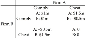Refer to the table below to answer the following questions. Table 14.2.10   -Refer to Table 14.2.10.Firm A and Firm B are the only producers of soap powder.They collude and agree to share the market equally.The payoff matrix shows the game they play.The equilibrium of the game is that Firm A ________ and Firm B ________. A) complies;cheats B) cheats;complies C) complies;complies D) cheats;cheats E) makes an economic profit;incurs an economic loss