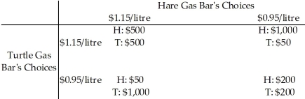 Use the table below to answer the following question. Table 14.3.1   -Consider the game shown in Table 14.3.1 based on potential gas prices between two competitors.The game is played repeatedly and the result is a cooperative equilibrium.The payoffs in the table show the economic profit of the firms.The most likely outcome is A) a cycle of first $0.95/litre,then $1.15/litre,etc. B) Hare sets her prices at $1.15/litre,and Turtle sets his at $0.95/litre. C) Hare sets her prices at $0.95/litre,and Turtle sets his at $1.15/litre. D) both set their prices at $1.15/litre. E) both set their prices at $0.95/litre.