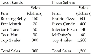 Use the table below to answer the following questions. Table 13.1.1   -Refer to Table 13.1.1.The four-firm concentration ratio for taco stands is A) 15 percent. B) 100 percent. C) 80 percent. D) 33 percent. E) 30 percent.