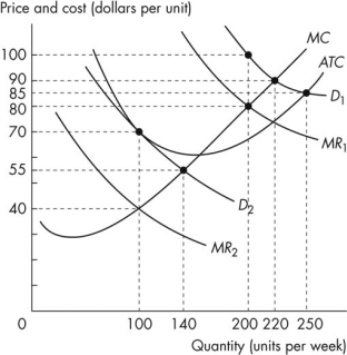 Use the figure below to answer the following questions.   Figure 13.2.3 -Refer to Figure 13.2.3.Assume this firm faces demand curve D<sub>1</sub>.At the profit-maximizing output level,the firm A) incurs an economic loss. B) makes zero economic profit. C) makes an economic profit. D) makes less economic profit than that earned by firms in perfect competition. E) makes an unknown economic profit that is impossible to determine without information concerning the price charged by the rival firms.