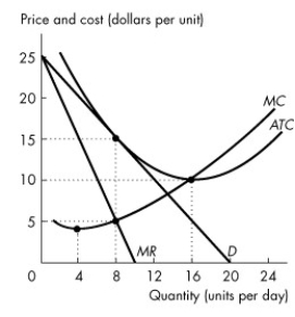 Use the figure below to answer the following question.   Figure 13.2.7 -Refer to Figure 13.2.7.The figure shows the demand,marginal revenue,and cost curves for a monopolistically competitive firm in the long run.The firm has excess capacity of A) 4 units. B) 8 units. C) 16 units. D) $10. E) $5.