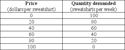 Use the table below to answer the following question. Table 13.2.1    -Refer to Table 13.2.1.Sara is a dot.com entrepreneur who sells sweatshirts.She pays $1,000 a week for her Web server and Internet connection.She pays the firm that makes the sweatshirts $20 a sweatshirt.Sara has no other costs.The table sets out the demand schedule for Sara's sweatshirts.Other firms ________ enter the Web sweatshirt business and compete with Sara.In the long run,the demand for Sara's sweatshirts ________ and her economic profit ________. A) will;decreases;falls to zero B) will not;decreases;falls to zero C) will;increases;increases D) will not;increases;increases E) will;increases;falls to zero