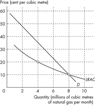 Use the figure below to answer the following question.   Figure 12.1.1 -Refer to Figure 12.1.1.The quantity demanded by the market is 8 million cubic metres a month.This market is A) a legal monopoly. B) served by a perfect price discriminating monopoly. C) served by many firms each making an economic profit. D) served by many firms each incurring an economic loss. E) a natural monopoly.