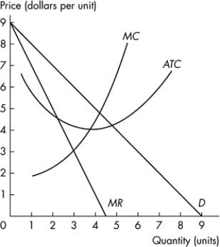 Use the figure below to answer the following questions.   Figure 12.2.2 -When the single-price monopoly illustrated in Figure 12.2.2 is maximizing profit,it produces A) 3 units and price is $3 a unit. B) 3 units and price is $6 a unit. C) 4 units and price is $4 a unit. D) 4 units and price is $5 a unit. E) 5 units and price is $4 a unit.