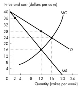 Use the figure below to answer the following question.   Figure 12.2.4 -Refer to Figure 12.2.4.Grannie's is the only cake bakery on Coastal Island.The graph shows Grannie's demand curve,marginal revenue curve,and marginal cost curve.Grannie's profit-maximizing price is ________ a cake and its profit-maximizing output is ________ cakes a week. A) $28;12 B) $16;12 C) $36;2 D) $16;24 E) $24;16