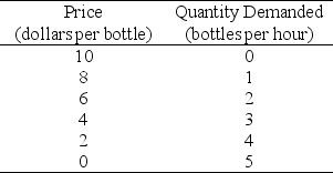 Use the table below to answer the following question. Table 12.2.1    -Refer to Table 12.2.1.Minnie's Mineral Springs,a single-price monopoly,faces the market demand schedule given in the table.Minnie will not produce a quantity at which the market demand for water is inelastic because when demand is inelastic she can ________ the quantity produced,which ________. A) increase;increases total revenue,decreases total cost,and increases economic profit B) increase;increases total revenue and increases total cost,but the increase in total cost is less than the increase in total revenue C) decrease;increases total revenue,decreases total cost,and increases economic profit D) decrease;decreases total revenue and decreases total cost,but the decrease in total cost is less than the decrease in total revenue E) decrease;increases total revenue,does not change total cost,and increases economic profit