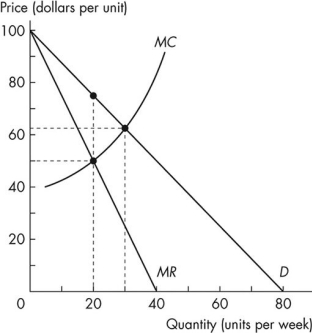Use the figure below to answer the following questions.   Figure 12.3.1 -Refer to Figure 12.3.1.If this market is perfectly competitive,the output level exceeds the single-price monopoly output level by A) 20 units. B) 40 units. C) 60 units. D) 30 units. E) 10 units.