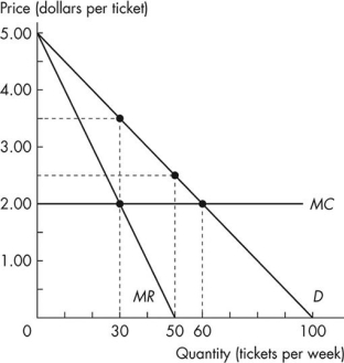Use the figure below to answer the following questions.   Figure 12.4.2 -Refer to Figure 12.4.2.Assume this monopoly practises perfect price discrimination.What is total revenue? A) $110 B) $210 C) $310 D) $120 E) $105
