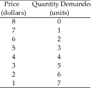 Use the table below to answer the following questions. Table 12.4.1   -Refer to Table 12.4.1.If a perfect price-discriminating monopoly faces the demand schedule shown in Table 12.4.1 and if marginal cost is constant at $3,output is A) 2 units. B) 3 units. C) 4 units. D) 5 units. E) 6 units.