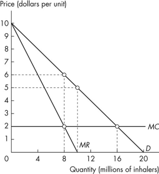 Use the figure below to answer the following questions.   Figure 12.4.6 -Prime Pharmaceuticals has developed a new asthma medicine,for which it has a patent.An inhaler can be produced at a constant marginal cost of $2 per inhaler.The demand curve,marginal revenue curve,and marginal cost curve for this new asthma inhaler are shown in Figure 12.4.6.The patent gives Prime Pharmaceuticals a monopoly for its new inhaler.If Prime Pharmaceuticals can perfectly price discriminate,then consumer surplus is A) zero. B) $24 million. C) $64 million. D) $44 million. E) $32 million.