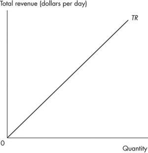 Use the figure below to answer the following questions.   Figure 11.1.1 -Refer to Figure 11.1.1.The firm competes in a perfectly competitive market.If price decreases,the total revenue curve A) does not change,but the marginal revenue curve shifts downward. B) does not change,but the marginal revenue curve shifts upward. C) becomes steeper. D) rotates downward and becomes flatter. E) no longer passes through the origin.
