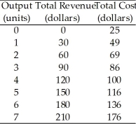 Use the table below to answer the following questions. Table 11.2.1   -Refer to Table 11.2.1,which gives the total revenue schedule and total cost schedule of a perfectly competitive firm.If the firm produces 3 units of output,it will A) make an economic profit of $4. B) make an economic profit of $90. C) incur an economic loss of $4. D) break even. E) incur an economic loss of $86.