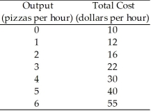 Use the table below to answer the following questions. Table 11.2.2   -Refer to Table 11.2.2,which gives the total cost schedule for Chip's Pizza Palace,a perfectly competitive firm.If the price of a pizza is $7,what is Chip's profit-maximizing output per hour? A) zero pizzas B) 1 pizza C) 2 pizzas D) 3 pizzas E) 4 pizzas