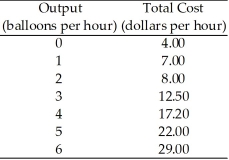 Use the table below to answer the following questions. Table 11.2.3   -Refer to Table 11.2.3,which gives the total cost schedule for Brenda's Balloon Shop,a perfectly competitive firm.The marginal cost of increasing production from 4 balloons an hour to 5 balloons an hour is A) $1.00. B) $4.50. C) $4.70. D) $4.80. E) $4.40.