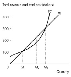 Use the figure below to answer the following question.   Figure 11.2.1 -Refer to Figure 11.2.1,which shows a perfectly competitive firm's total revenue and total cost curves.Which one of the following statements is false? A) Economic profit is the vertical distance between the total revenue curve and the total cost curve. B) At an output of Q<sub>1</sub> units a day,the firm makes zero economic profit. C) At an output greater than Q<sub>3</sub> units a day,the firm incurs an economic loss. D) At an output of Q<sub>2</sub> units a day,the firm incurs an economic loss. E) At an output less than Q<sub>1</sub> units a day,the firm incurs an economic loss.