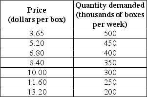 Use the table below to answer the following question. Table 11.2.4      -Refer to Table 11.2.4.The market is perfectly competitive and there are 1,000 firms that produce paper. The top table sets out the market demand schedule for paper. Each producer of paper has the costs shown in the bottom table when it uses its least-cost plant size. The market price is ________ a box and the market output is ________ boxes.The output produced by each firm is ________ boxes.Each firm ________. A) $7.00;250,000;250;incurs an economic loss of $1,000 a week B) $8.40;350,000;350;makes zero economic profit C) $7.65;300,000;300;incurs an economic loss of $834 a week D) $8.40;350,000;350;incurs an economic loss of $581 a week E) $7.65;350,000;300;makes zero economic profit