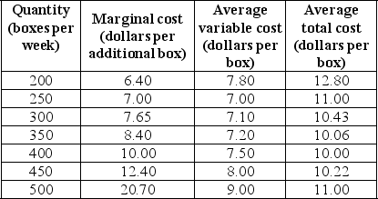 Use the table below to answer the following question. Table 11.2.4      -Refer to Table 11.2.4.The market is perfectly competitive and there are 1,000 firms that produce paper. The top table sets out the market demand schedule for paper. Each producer of paper has the costs shown in the bottom table when it uses its least-cost plant size. The market price is ________ a box and the market output is ________ boxes.The output produced by each firm is ________ boxes.Each firm ________. A) $7.00;250,000;250;incurs an economic loss of $1,000 a week B) $8.40;350,000;350;makes zero economic profit C) $7.65;300,000;300;incurs an economic loss of $834 a week D) $8.40;350,000;350;incurs an economic loss of $581 a week E) $7.65;350,000;300;makes zero economic profit