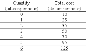 Use the table below to answer the following questions. Table 11.2.5    -Refer to Table 11.2.5.Archibald's Tattoos is a perfectly competitive firm.The firm's total costs are shown in the table.The price at Archibald's shut-down point is A) $10.00. B) $15.00. C) $12.50. D) $13.33. E) $17.00.