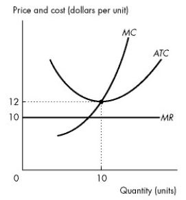 Use the figure below to answer the following questions.   Figure 11.3.1 -Refer to Figure 11.3.1,which shows the cost curves and marginal revenue curve of a firm in a perfectly competitive industry.In the short run,the firm will A) exit from the industry if price is greater than average variable cost. B) break even. C) make an economic profit. D) incur an economic loss if price is greater than average variable cost. E) raise the price.