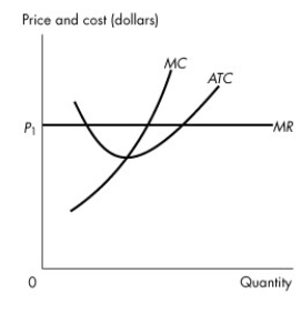 Use the figure below to answer the following questions.   Figure 11.4.2 -Refer to Figure 11.4.2,which shows the cost curves and marginal revenue curve of a firm in a perfectly competitive market.In the long run, A) firms that remain in the market will expand production. B) market demand will increase. C) market supply will decrease. D) firms will exit the market. E) firms that remain in the market will decrease production.