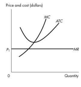 Use the figure below to answer the following questions.   Figure 11.4.3 -Refer to Figure 11.4.3,which shows the cost curves and marginal revenue curve of a firm in a perfectly competitive market.Firms are A) making an economic profit,and some firms leave the market.Market supply decreases. B) making an economic profit,and some firms enter the market.Market supply increases. C) incurring an economic loss,and some firms leave the market.Market supply decreases. D) incurring an economic loss,and some firms enter the market.Market supply increases. E) incurring an economic loss,but since they are covering average variable cost,no one will exit the market in the long run.