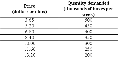 Use the table below to answer the following question. Table 11.4.1      -Refer to Table 11.4.1.The top table shows the market demand schedule for paper.The market is perfectly competitive and there are 1,000 firms that produce paper.Each firm has the costs shown in the bottom table when it uses its least-cost plant.The market price in the long run is ________ a box and the equilibrium quantity produced in the long run is ________ boxes a week. A) $11.60;250,000 B) $10.00;400,000 C) $10.00;300,000 D) $6.40;a little more than 400,000 E) $8.40;350,000