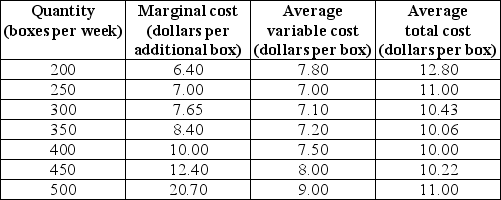 Use the table below to answer the following question. Table 11.4.1      -Refer to Table 11.4.1.The top table shows the market demand schedule for paper.The market is perfectly competitive and there are 1,000 firms that produce paper.Each firm has the costs shown in the bottom table when it uses its least-cost plant.The market price in the long run is ________ a box and the equilibrium quantity produced in the long run is ________ boxes a week. A) $11.60;250,000 B) $10.00;400,000 C) $10.00;300,000 D) $6.40;a little more than 400,000 E) $8.40;350,000