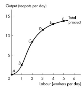 Use the figure below to answer the following questions.   Figure 10.2.1 -Refer to Figure 10.2.1 which illustrates Tania's Teapots' total product curve.Marginal product of labour reaches its maximum when the number of workers increases from A) zero to 1. B) 1 to 2. C) 2 to 3. D) 3 to 4. E) 4 to 5.