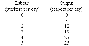 Refer to the table below to answer the following questions. Table 10.2.1    -Refer to Table 10.2.1 which gives Tania's Teapots' total product schedule.The marginal product when Tania's increases the number of workers from 3 to 4 per day is A) 6 teapots. B) 2 teapots. C) 9 teapots. D) 7 teapots. E) 4 teapots.