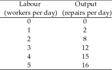 Use the table below to answer the following questions. Table 10.2.2   -Refer to Table 10.2.2 which gives Rob's Repair Shop's total product schedule.The average product when Rob's employs four workers is A) 2 repairs per worker. B) 8 repairs per worker. C) 12 repairs per worker. D) 15 repairs per worker. E) 3.75 repairs per worker.