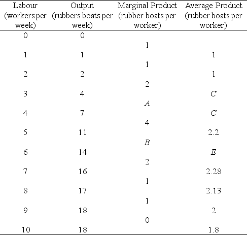 Use the table below to answer the following questions. Table 10.2.3    -Refer to Table 10.2.3.The maximum value of marginal product occurs where output equals ________,while the maximum value of average product occurs where output equals ________. A) 5;6 B) 6;5 C) 7;14 D) 9;14 E) 14;11