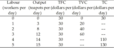Use the table below to answer the following questions. Table 10.3.2   -Refer to Table 10.3.2,which gives Tania's Teapots' total cost schedule.When output increases from 8 to 12 teapots,the marginal cost of one of the 4 teapots is A) $20. B) $5. C) $1. D) $6.67. E) $2.