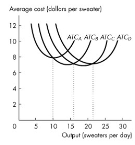 Use the figure below to answer the following questions.   Figure 10.4.2 -Refer to Figure 10.4.2,which illustrates the short-run average total cost curves for four different plant sizes.Which curve represents the average total cost for the largest of the four plant sizes? A) ATC<sub>A</sub> B) ATC<sub>B</sub> C) ATCS1U1C1A</sub> D) ATC<sub>D</sub> E) All plants are of equal size.