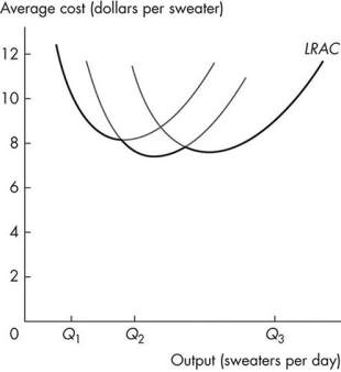 Use the figure below to answer the following question.   Figure 10.4.3 -Refer to Figure 10.4.3 which shows a firm's long-run average total cost curve.When production increases from Q<sub>1</sub> to Q<sub>2</sub> sweaters per day,the firm experiences A) a decrease in fixed costs. B) economies of scale. C) diseconomies of scale. D) constant total costs. E) constant returns to scale.