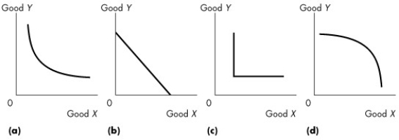 Use the figure below to answer the following questions.   Figure 9.2.1 -Which of the indifference curves in Figure 9.2.1 illustrates perfect substitutes? A) (a)  B) (b)  C) (c)  D) (d)  E) (c) and (d) 