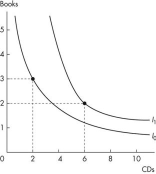 Use the figure below to answer the following question.   Figure 9.2.4 -Refer to Figure 9.2.4.Rashid buys only books and CDs.The figure shows his preferences.Rashid's indifference curves ________ display diminishing marginal rate of substitution because ________. A) do;Rashid is indifferent between consuming 6 CDs and 2 books and consuming 2 CDs and 3 books B) do not;the magnitude of the slope of both indifference curves decreases as Rashid consumes more CDs and fewer books C) do not;Rashid is indifferent between consuming 6 CDs and 2 books and consuming 2 CDs and 3 books D) do;the magnitude of the slope of both indifference curves decreases as Rashid consumes more CDs and fewer books E) do;the price of a CD decreases as Rashid increases the quantity he buys