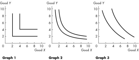 Use the figure below to answer the following question.   Figure 9.2.5 -Refer to Figure 9.2.5.The graphs show indifference curves for various goods.Graph ________ best describes the pair of goods baseballs and baseball bats.Graph ________ best describes the pair of goods desktop computers and laptop computers. A) 2;3 B) 2;1 C) 1;1 D) 1;3 E) 3;2