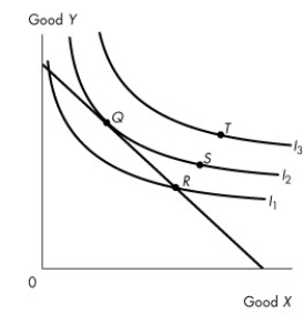 Use the figure below to answer the following question.   Figure 9.3.2 -Which one of the following statements about Figure 9.3.2 is true? A) Point S is preferred to point Q,but S is not affordable. B) Point R is not affordable. C) Point T is preferred to point Q,but T is not affordable. D) Points Q and S cost the same,but Q is preferred to S. E) Point R is the best affordable point.