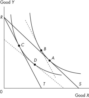 Use the figure below to answer the following questions.   Figure 9.3.3 -Consider an initial budget line labelled RS in Figure 9.3.3.If the budget line becomes RT,the substitution effect is illustrated by the move from point A) A to B. B) A to C. C) A to D. D) B to D. E) D to C.