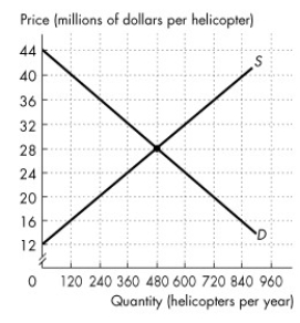 <strong>Refer to the figure below to answer the following questions. Figure 7.2.2 The figure shows the market for helicopters in Canada,where D is the domestic demand curve and S is the domestic supply curve.The world price is $36 million per helicopter. In Figure 7.2.2,if the economy moves from no trade to international trade,consumer surplus in Canada ________ by ________.</strong> A)decreases;$2.88 billion B)decreases;$1.92 billion C)increases;$2.88 billion D)increases;$4.8 billion E)increases;$1.92 billion
