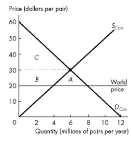 <strong>Refer to the figure below to answer the following question. Figure 7.2.3 Refer to Figure 7.2.3.The graph shows the market for shoes in Canada.The world price of a pair of shoes is $20.Moving from a situation of no international trade to a situation of free international trade,Canadian consumer surplus ________ and Canadian producer surplus ________.</strong> A)increases by area A + B;decreases by area B B)increases by area B;decreases by area B C)increases by area A;decreases by area B D)decreases by area A + B;increases by area B E)decreases by area B;increases by area A