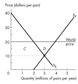 <strong>Refer to the figure below to answer the following question. Figure 7.2.4 Refer to Figure 7.2.4.The graph shows the demand for shoes in Brazil,D<sub>B</sub>,the supply of shoes produced in Brazil,S<sub>B</sub>,and the market equilibrium in Brazil when it does not trade internationally.If the world price of a pair of shoes is $20 and Brazil opens up and trades internationally,producer surplus in Brazil ________ and consumer surplus in Brazil ________.</strong> A)increases by area C + D;decreases by area C B)increases by area C;decreases by area C and a deadweight loss equal to area D arises C)increases by area D;decreases by area D D)decreases by area C;increases by area C + D E)decreases by area C + D;increases by area C