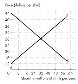 Refer to the figure below to answer the following questions.   Figure 7.3.1 The figure shows the market for shirts in Canada,where D is the domestic demand curve and S is the domestic supply curve.The world price is $20 per shirt.Canada imposes a tariff on imported shirts of $4 per shirt. -Refer to Figure 7.3.1.Canadian consumers' ________ from the tariff is ________. A) loss;$176 million B) gain;$64 million C) loss;$80 million D) gain;$128 million E) gain;$176 million