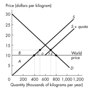 Refer to the figure below to answer the following question.   Figure 7.3.2 -Refer to Figure 7.3.2.The supply of peanuts in Canada is made up of Canadian grown peanuts and imported peanuts.Initially,Canada engages in free trade in the peanut market.Then Canada puts a quota on peanut imports.The graph shows the Canadian market for peanuts when the Canadian government puts a quota on peanut imports.The Canadian consumer surplus that is redistributed to Canadian producers is ________ and the quota creates a deadweight loss equal to ________. A) area B + C + D + E;zero B) area B + C + F;area D C) area B;area D + E D) area B;area C + E E) area B + C + D;area E + F